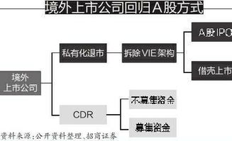 什么是CDR式回归A股