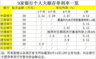 大额存单降门槛,让更多市民货币保值抗通涨 搜狐 