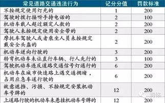 告诉你最新最全的违章扣分标准