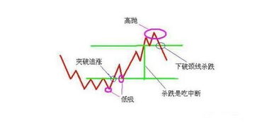 怎样掌握股市中的高抛底吸问题?