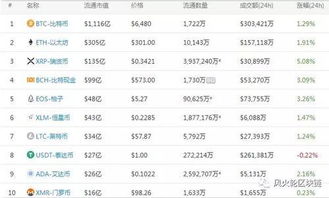 数字货币最新市值排行,数字货币排行榜前十名