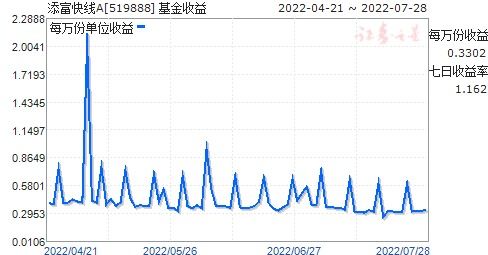 请教519888添富快线收益计算，今天买入，明天卖出，能得到收益吗？