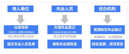 失业保险金领取多久能领取,失业审核通过后多久能领到失业金