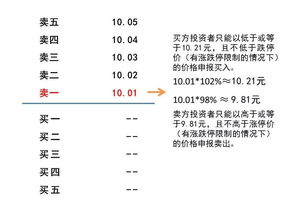 我买股票是电话交易，现价是10.06，但是我委托的成交价是10，