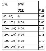 某中学一名数学老师对全班50名学生某次考试成绩分男女进行了统计 满分150分 ,得到右面频率分布表 其中120分 含120分 以上为优秀. 1 根据以上频率表的数据,完成下面的 