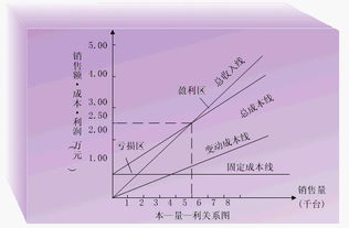 求解关于预测成本、安全边际率综合题