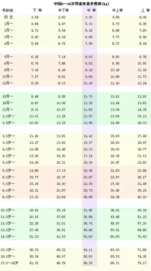 2020年最新0 18岁身高 体重 睡眠时间 心理习惯标准汇总 过胖影响发育,过矮影响前途