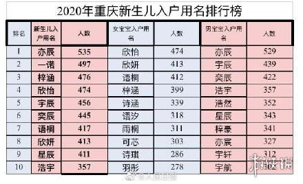 2020重庆新生儿爆款名字有哪些 2020重庆新生儿爆款名字介绍