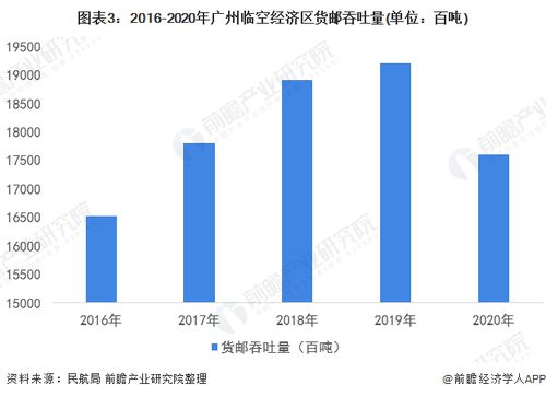 近年来广州经济发展的现状与趋势如何？