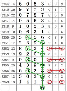 七星彩2359期心灵码仙头尾图规,希望很大 