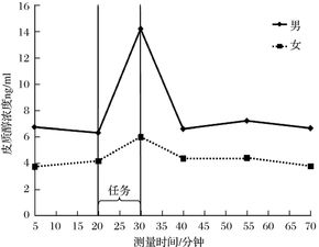 特里尔社会应激测试技术的介绍以及相关研究