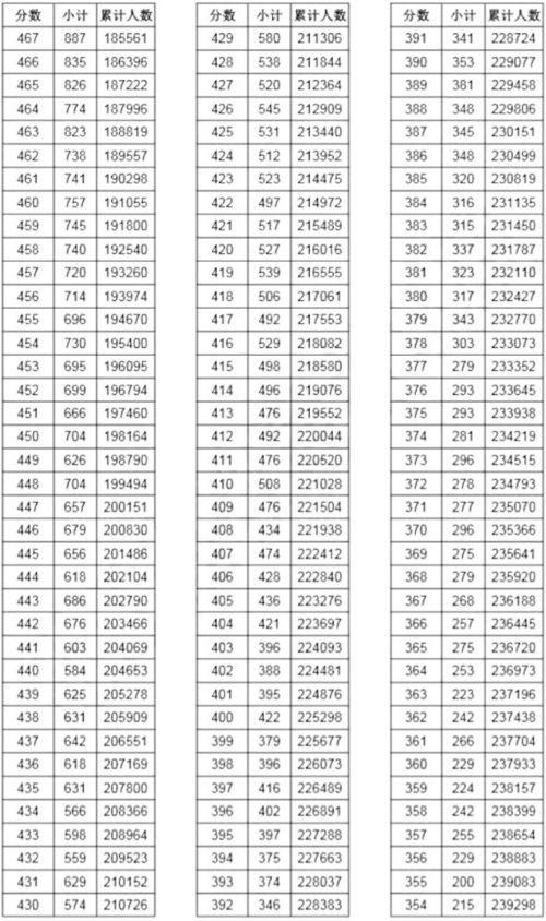 高考总分一分一段表 一分段表在哪里查