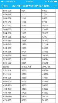 我想问一下,今年广东省高考9000名左右大概分数是多少,高三党想有个 