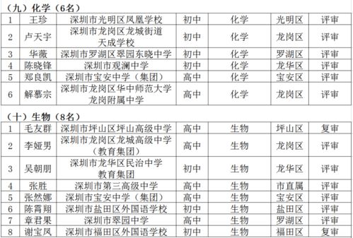 深圳第五批 名师工程 名单公示 看看有没有你熟悉的名字