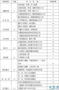 仓库主管年度考核结果范文,仓库人员绩效考核如何评定？