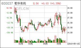 北京歌华有线电视网络股份有限公司((股票代码600037)属不属于主板市场