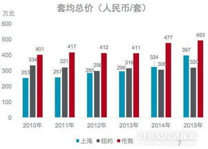 真实数据 上海房价已超纽约 年均涨幅是纽约14倍 