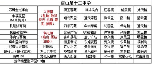 在唐山,哪些小区同时可以上两所小学或者初中 一起看看 很幸运