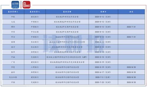 请问，基金配售是怎么回事，和正常的交易有什么不一样的，要花更多的钱吗?请指教