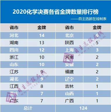 各省2020化学竞赛中学实力榜出炉