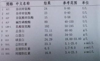 转氨酶高是怎么回事,降酶保肝,多补充这两种植物