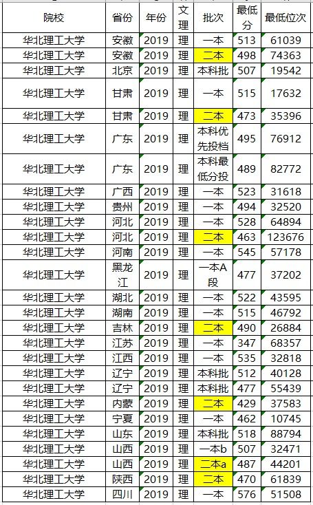 我国北方改名 最成功 的大学,校名很像211,实际却是老二本