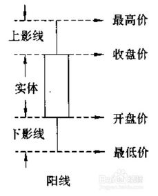 怎样快速学会看黄金k线图