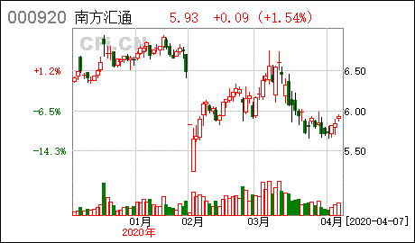 请问南方汇通后市如何谢谢