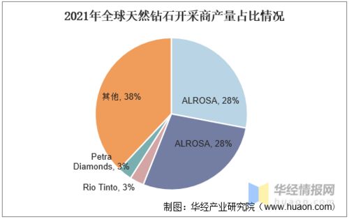 全球钻石行业发展现状分析,钻石市场有望在2021年回暖 图