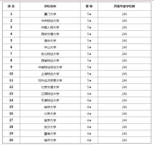 会计专业考研学校难度排名 