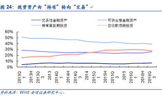 现在投向哪几类股风险较低，收益较高？