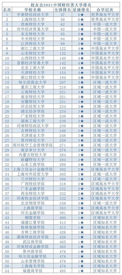 全国财经类大学排名