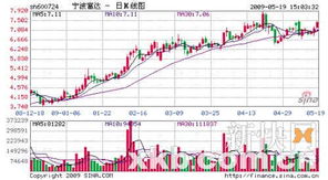 股票怎么买呀。打比方今天买了宁波富达是9.5元，等下涨了，或者颠了。随时可以卖吗。万2.5是怎么收