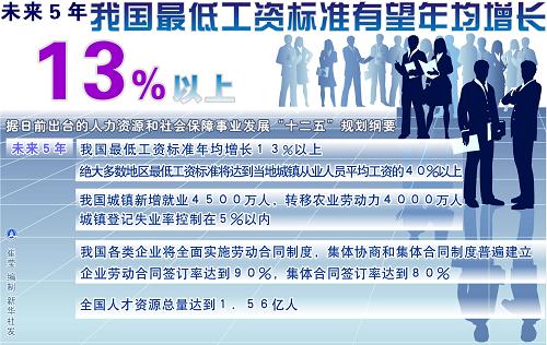 图表 未来5年我国最低工资标准有望年均增长13 以上 