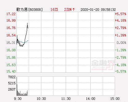 歌力思股票去年4月份股价多高