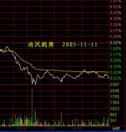 哪个网站可以查看历史股价走势图，就是分时图