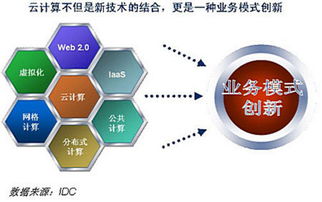 云服务器与传统idc的区别,云计算业务与传统IDC业务的区别包括