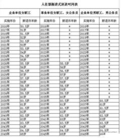 中央已决定从2017年开始女工人和公务员都是55岁退休是真的吗 