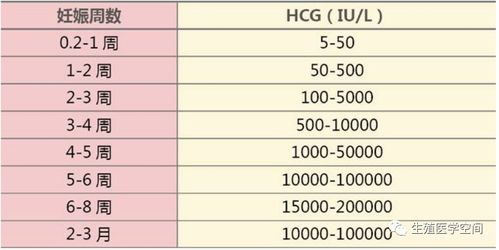 HCG参考值 孕期hcg正常值参考表