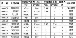 在哪个网站可以看到股票的投资评级？