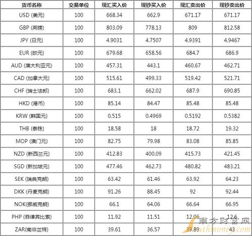 中行外汇牌价表