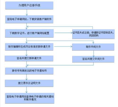 申请专利的流程有哪些