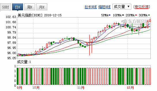 全球市场大资产将如何应对美元加息?