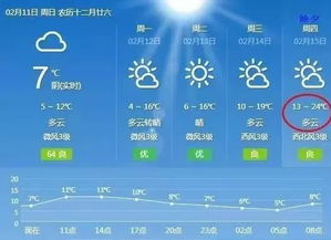 你关心的春节天气来了 福州除夕气温飙升到24 ,太给力了 