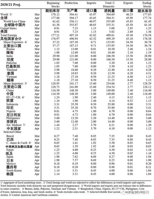 这3份重量级报告对大豆 玉米 小麦 大米的供需有怎样的预判