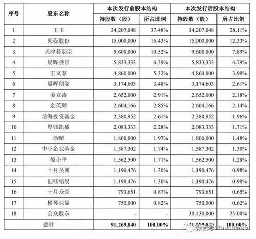 朗姿股分首发原始股是多少钱发行的