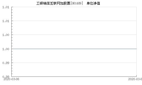 工银瑞信互联网加股票基金怎么样