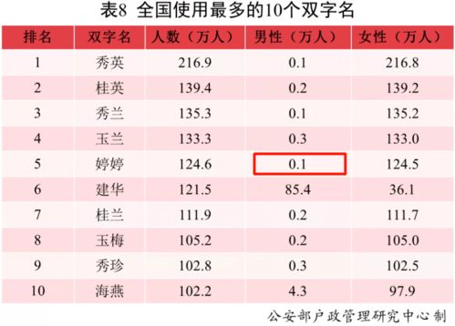 2021年全国姓名报告发布 沐宸 若汐产量第一 这么多男孩叫婷婷