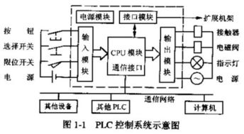 plc工作原理 