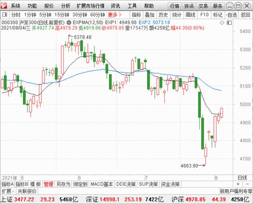 沪深300指数最近走势怎么样？